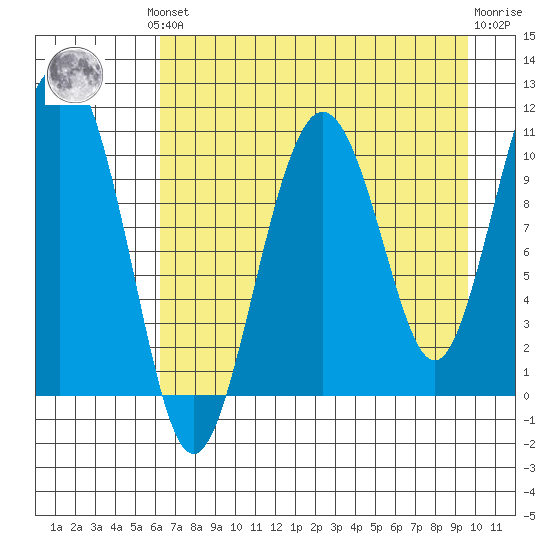 Whittier tide chart for Monday, August 19, 2024