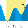 Whittier tide chart for Thursday, August 1, 2024
