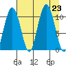 Whittier tide chart for Friday, August 23, 2024
