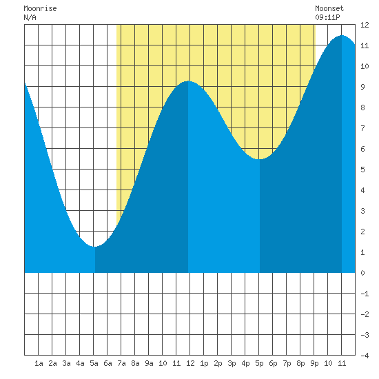 Whittier tide chart for Thursday, August 29, 2024