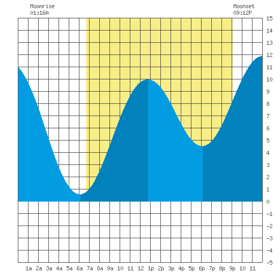 Whittier tide chart for Friday, August 30, 2024