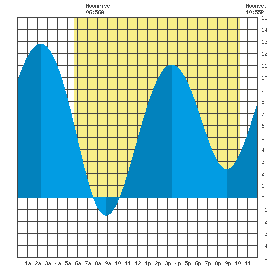 Whittier tide chart for Monday, August 5, 2024