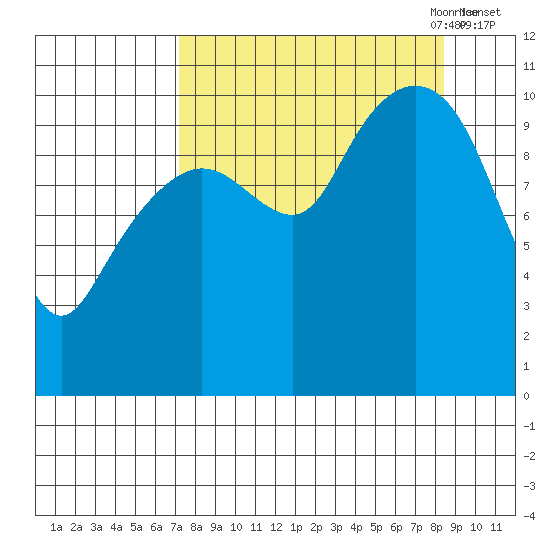Whittier tide chart for Wednesday, September 11, 2024