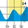 Whittier tide chart for Saturday, September 14, 2024