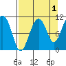 Whittier tide chart for Sunday, September 1, 2024