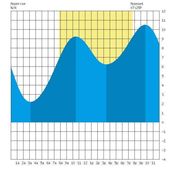 Whittier tide chart for Thursday, September 26, 2024