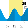 Whittier tide chart for Saturday, September 28, 2024