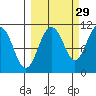 Whittier tide chart for Sunday, September 29, 2024