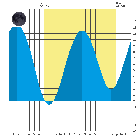 Whittier tide chart for Monday, September 2, 2024