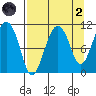 Whittier tide chart for Monday, September 2, 2024