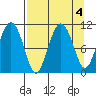 Whittier tide chart for Wednesday, September 4, 2024