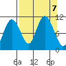 Whittier tide chart for Saturday, September 7, 2024