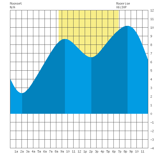 Whittier tide chart for Friday, October 11, 2024