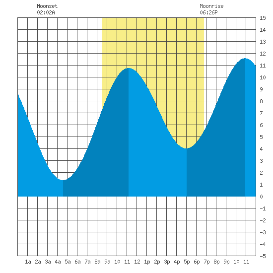 Whittier tide chart for Sunday, October 13, 2024