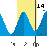 Whittier tide chart for Monday, October 14, 2024