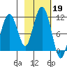 Whittier tide chart for Saturday, October 19, 2024