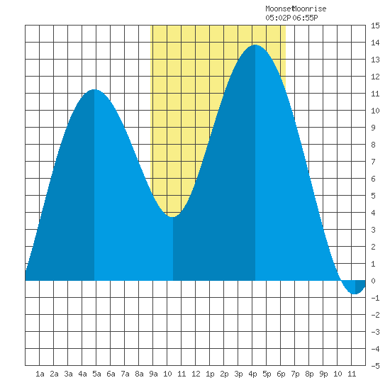 Whittier tide chart for Monday, October 21, 2024