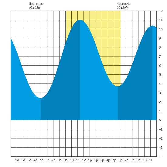 Whittier tide chart for Sunday, October 27, 2024