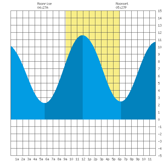 Whittier tide chart for Monday, October 28, 2024