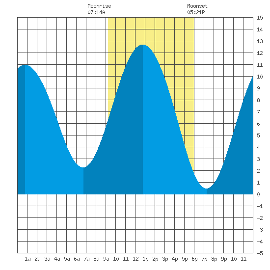 Whittier tide chart for Wednesday, October 30, 2024
