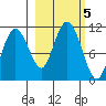 Whittier tide chart for Saturday, October 5, 2024