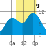 Whittier tide chart for Wednesday, October 9, 2024