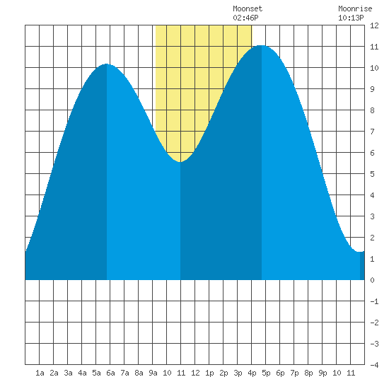 Whittier tide chart for Thursday, November 21, 2024