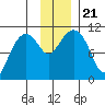 Whittier tide chart for Thursday, November 21, 2024