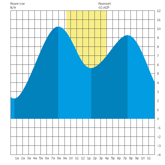 Whittier tide chart for Saturday, November 23, 2024