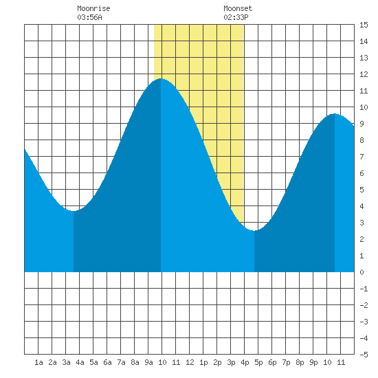 Whittier tide chart for Tuesday, November 26, 2024