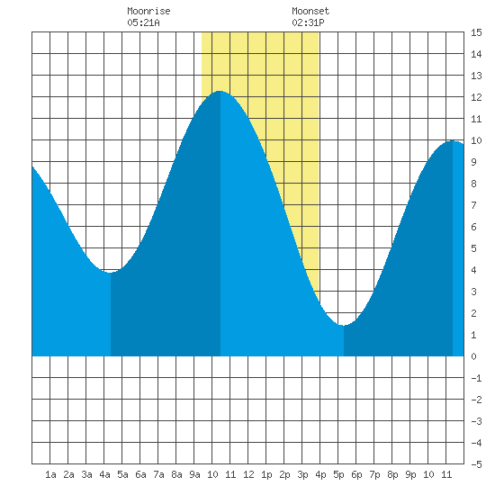 Whittier tide chart for Wednesday, November 27, 2024