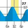 Whittier tide chart for Wednesday, November 27, 2024