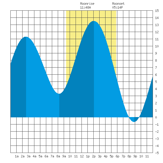 Whittier tide chart for Saturday, November 2, 2024
