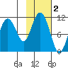 Whittier tide chart for Saturday, November 2, 2024