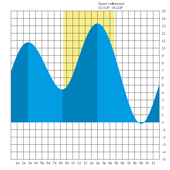Whittier tide chart for Monday, November 4, 2024