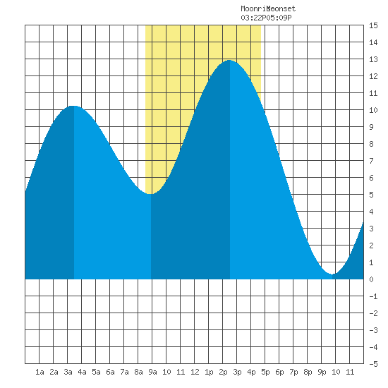 Whittier tide chart for Tuesday, November 5, 2024