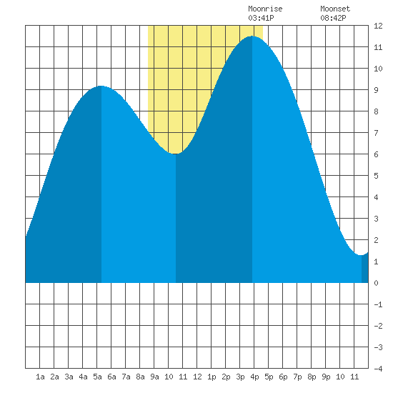Whittier tide chart for Thursday, November 7, 2024