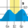 Whittier tide chart for Saturday, November 9, 2024