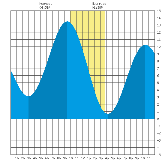 Whittier tide chart for Wednesday, December 11, 2024