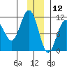 Whittier tide chart for Thursday, December 12, 2024