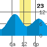 Whittier tide chart for Monday, December 23, 2024