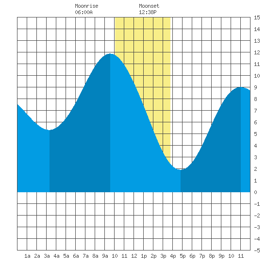Whittier tide chart for Thursday, December 26, 2024