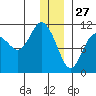 Whittier tide chart for Friday, December 27, 2024