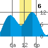 Whittier tide chart for Friday, December 6, 2024