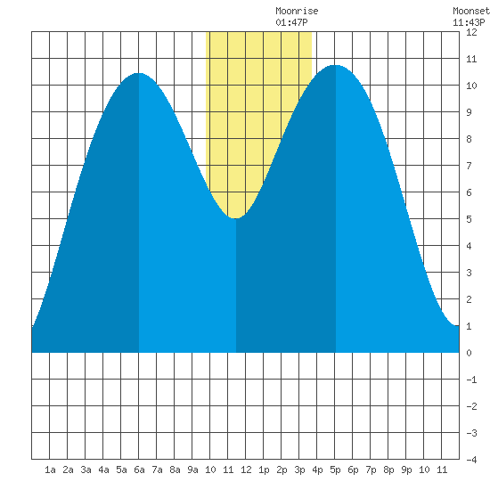 Whittier tide chart for Saturday, December 7, 2024