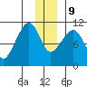 Whittier tide chart for Monday, December 9, 2024
