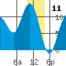 Whittier tide chart for Saturday, January 11, 2025