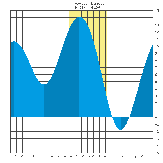 Whittier tide chart for Sunday, January 12, 2025