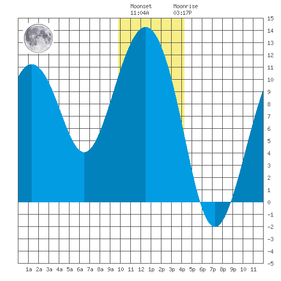 Whittier tide chart for Monday, January 13, 2025