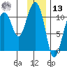 Whittier tide chart for Monday, January 13, 2025